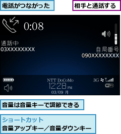相手と通話する,電話がつながった,音量は音量キーで調節できる