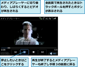 メディアプレーヤーに切り替わり、しばらくするとビデオが再生される,停止したいときはここをクリックする,全画面で再生されたときはトラックボールを押すとボタンが表示される,再生が終了するとメディアプレーヤーも終了し手順３の画面に戻る