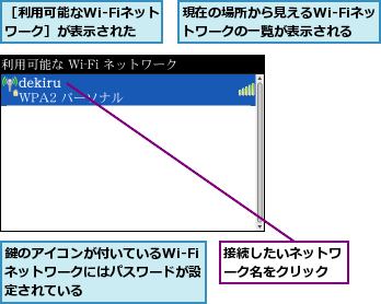 接続したいネットワーク名をクリック,現在の場所から見えるWi-Fiネットワークの一覧が表示される,鍵のアイコンが付いているWi-Fiネットワークにはパスワードが設定されている,［利用可能なWi-Fiネットワーク］が表示された