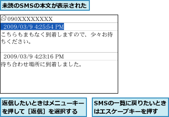 SMSの一覧に戻りたいときはエスケープキーを押す,未読のSMSの本文が表示された,返信したいときはメニューキーを押して［返信］を選択する