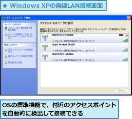 OSの標準機能で、付近のアクセスポイントを自動的に検出して接続できる    