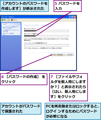 5 パスワードを入力      ,6 ［パスワードの作成］ をクリック         ,7 ［ファイルやフォルダを個人用にしますか？］と表示されたら［はい、個人用にします］をクリック,PCを再起動またはロックすると、ログイ ンするためにパスワードが必要になる,アカウントがパスワードで保護された    ,［アカウントのパスワードを作成します］が表示された