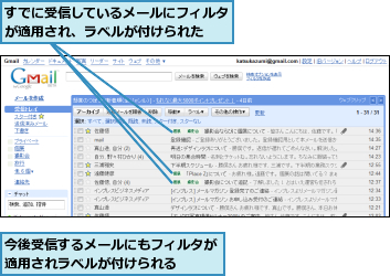 すでに受信しているメールにフィルタが適用され、ラベルが付けられた　　,今後受信するメールにもフィルタが適用されラベルが付けられる　　　
