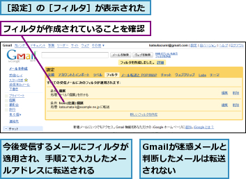 Gmailが迷惑メールと判断したメールは転送されない,フィルタが作成されていることを確認,今後受信するメールにフィルタが適用され、手順2で入力したメールアドレスに転送される,［設定］の［フィルタ］が表示された