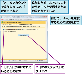 1［はい］が選択されていることを確認   ,続けて、メールを送信するための設定を行う,追加したメールアカウントからメールを受信するための設定が完了した,２［次のステップ］をクリック      ,［メールアカウントを追加しました。］が表示された