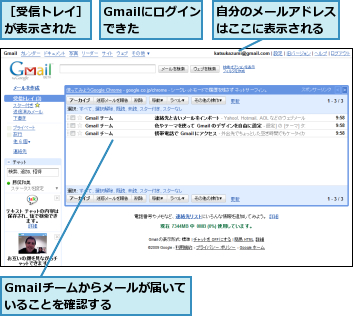 Gmailにログインできた  ,Gmailチームからメールが届いていることを確認する    ,自分のメールアドレスはここに表示される,［受信トレイ］が表示された