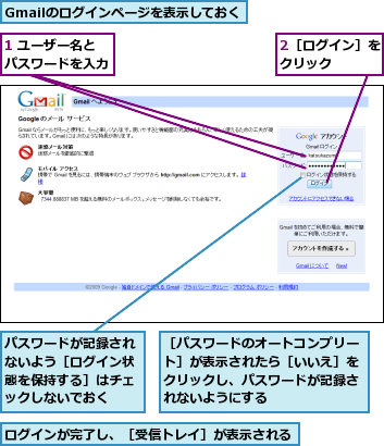 1 ユーザー名とパスワードを入力,2［ログイン］をクリック   ,Gmailのログインページを表示しておく,パスワードが記録されないよう［ログイン状態を保持する］はチェックしないでおく,ログインが完了し、［受信トレイ］が表示される,［パスワードのオートコンプリート］が表示されたら［いいえ］をクリックし、パスワードが記録されないようにする