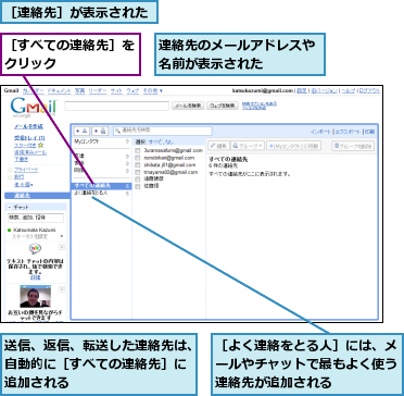 送信、返信、転送した連絡先は、自動的に［すべての連絡先］に追加される,連絡先のメールアドレスや名前が表示された    ,［すべての連絡先］をクリック      ,［よく連絡をとる人］には、メールやチャットで最もよく使う連絡先が追加される,［連絡先］が表示された
