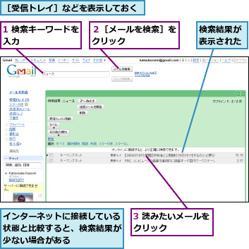 1 検索キーワードを入力       ,3 読みたいメールをクリック     ,インターネットに接続している状態と比較すると、検索結果が少ない場合がある,検索結果が表示された,２［メールを検索］をクリック      ,［受信トレイ］などを表示しておく