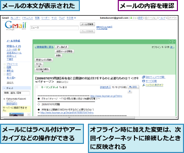 オフライン時に加えた変更は、次回インターネットに接続したときに反映される,メールにはラベル付けやアーカイブなどの操作ができる,メールの内容を確認,メールの本文が表示された