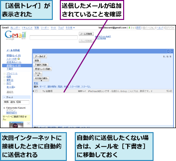 次回インターネットに接続したときに自動的に送信される,自動的に送信したくない場合は、メールを［下書き］に移動しておく,送信したメールが追加されていることを確認,［送信トレイ］が表示された  