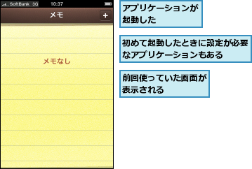 アプリケーションが起動した    ,初めて起動したときに設定が必要なアプリケーションもある  ,前回使っていた画面が表示される    