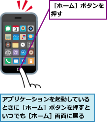 アプリケーションを起動しているときに［ホーム］ボタンを押すといつでも［ホーム］画面に戻る,［ホーム］ボタンを押す      