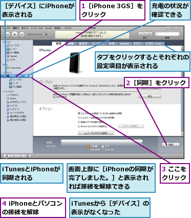 1［iPhone 3GS］をクリック  ,2［同期］をクリック,3 ここをクリック,4 iPhoneとパソコンの接続を解除,iTunesから［デバイス］の表示がなくなった,iTunesとiPhoneが同期される,タブをクリックするとそれぞれの設定項目が表示される    ,充電の状況が確認できる,画面上部に［iPhoneの同期が完了しました。］と表示されれば接続を解除できる,［デバイス］にiPhoneが表示される    