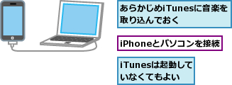 iPhoneとパソコンを接続,iTunesは起動していなくてもよい,あらかじめiTunesに音楽を取り込んでおく  