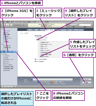 1 iPhoneとパソコンを接続,2［iPhone 3GS］をクリック  ,3［ミュージック］をクリック   ,4［選択したプレイリスト］をクリック,5 作成したプレイリストをチェック,6［適用］をクリック,7 ここをクリック,8 iPhoneとパソコンの接続を解除,選択したプレイリストの曲だけがiPhoneに転送される