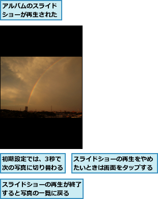 アルバムのスライドショーが再生された,スライドショーの再生が終了すると写真の一覧に戻る  ,スライドショーの再生をやめたいときは画面をタップする,初期設定では、3秒で次の写真に切り替わる