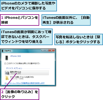 1 iPhoneとパソコンを接続     ,2［画像の取り込み］をクリック      ,iPhoneのカメラで撮影した写真やビデオをパソコンに保存する,iTunesの画面が前面にあって確認できないときは、タスクバーでウィンドウを切り替える,iTunesの画面以外に、［自動再生］が表示される,写真を転送しないときは［閉じる］ボタンをクリックする