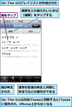 On-The-GOプレイリストが作成された,On-The-Goは次回iTunesと同期するとiTunesに保存され、iPhone上からなくなる,曲が再生された,曲をタップ,曲順を入れ替えたいときは［編集］をタップする  ,通常の音楽の再生と同様に早送りなどの操作ができる