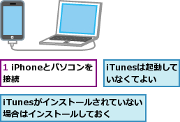 1 iPhoneとパソコンを接続      ,iTunesがインストールされていない場合はインストールしておく,iTunesは起動していなくてよい
