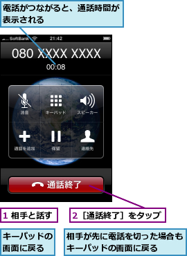 1 相手と話す  ,2［通話終了］をタップ,キーパッドの画面に戻る,相手が先に電話を切った場合もキーパッドの画面に戻る  ,電話がつながると、通話時間が表示される        
