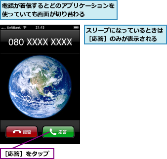 スリープになっているときは［応答］のみが表示される,電話が着信するとどのアプリケーションを使っていても画面が切り替わる    ,［応答］をタップ
