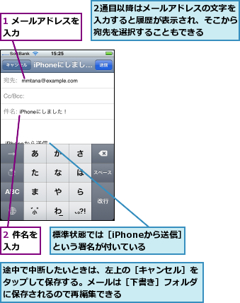 1 メールアドレスを入力       ,2 件名を入力  ,2通目以降はメールアドレスの文字を入力すると履歴が表示され、そこから宛先を選択することもできる,標準状態では［iPhoneから送信］という署名が付いている,途中で中断したいときは、左上の［キャンセル］をタップして保存する。メールは［下書き］フォルダに保存されるので再編集できる