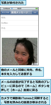 カメラで撮影後iTunesと同期すると、写真を読み込む画面が表示される,メールの送信が完了すると写真のプレビューに戻るので［ホーム］ボタンを押して［ホーム］画面に戻る,他のメールと同様に宛先、件名、本文を入力して送信する    ,写真が添付された