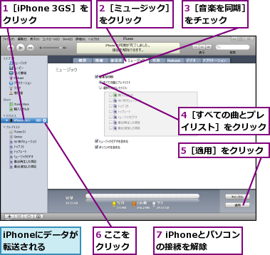 1［iPhone 3GS］をクリック ,2［ミュージック］をクリック   ,3［音楽を同期］をチェック  ,4［すべての曲とプレイリスト］をクリック,5［適用］をクリック,6 ここをクリック,7 iPhoneとパソコンの接続を解除,iPhoneにデータが転送される