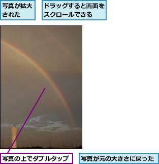 ドラッグすると画面をスクロールできる  ,写真が元の大きさに戻った,写真が拡大された  ,写真の上でダブルタップ