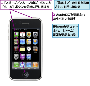 1［スリープ／スリープ解除］ボタンと［ホーム］ボタンを同時に押し続ける,2 Appleロゴが表示されたらボタンを離す,iPhoneがリセットされ、［ホーム］画面が表示される,［電源オフ］の画面が表示されても押し続ける  