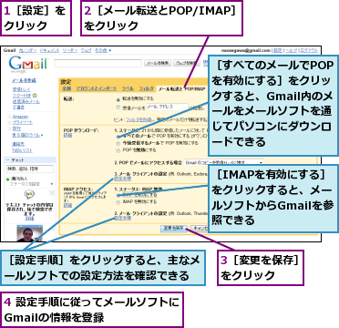 1［設定］をクリック　　,2［メール転送とPOP/IMAP］をクリック　　　　　　　,3［変更を保存］をクリック　　,4 設定手順に従ってメールソフトにGmailの情報を登録　　　　　　,［IMAPを有効にする］をクリックすると、メールソフトからGmailを参照できる,［すべてのメールでPOPを有効にする］をクリックすると、Gmail内のメールをメールソフトを通じてパソコンにダウンロードできる,［設定手順］をクリックすると、主なメールソフトでの設定方法を確認できる