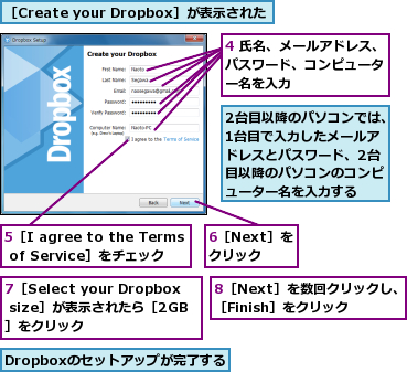 2台目以降のパソコンでは、1台目で入力したメールアドレスとパスワード、2台目以降のパソコンのコンピューター名を入力する,4 氏名、メールアドレス、パスワード、コンピューター名を入力,5［I agree to the Terms of Service］をチェック,6［Next］をクリック,7［Select your Dropbox size］が表示されたら［2GB］をクリック,8［Next］を数回クリックし、［Finish］をクリック,Dropboxのセットアップが完了する,［Create your Dropbox］が表示された