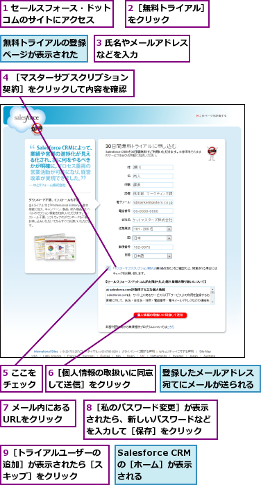 1 セールスフォース・ドットコムのサイトにアクセス  ,2［無料トライアル］をクリック    ,3 氏名やメールアドレスなどを入力       ,4 ［マスターサブスクリプション契約］をクリックして内容を確認,5 ここをチェック,6［個人情報の取扱いに同意して送信］をクリック  ,7 メール内にあるURLをクリック,8［私のパスワード変更］が表示されたら、新しいパスワードなどを入力して［保存］をクリック,9［トライアルユーザーの追加］が表示されたら［スキップ］をクリック,Salesforce CRMの［ホーム］が表示される    ,無料トライアルの登録ページが表示された,登録したメールアドレス宛てにメールが送られる