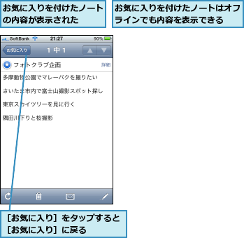 お気に入りを付けたノートの内容が表示された  ,お気に入りを付けたノートはオフラインでも内容を表示できる  ,［お気に入り］をタップすると［お気に入り］に戻る    