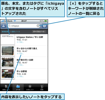 内容を表示したいノートをタップする,題名、本文、またはタグに「ichigaya」の文字を含むノートがすべてリストアップされた,［×］をタップするとキーワードが削除されノートの一覧に戻る