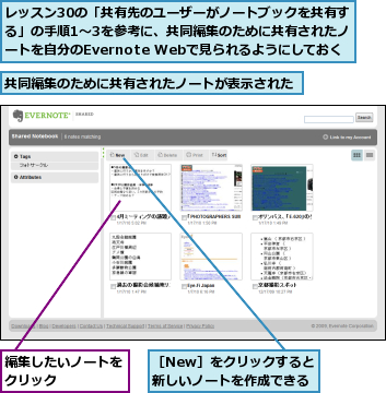 レッスン30の「共有先のユーザーがノートブックを共有する」の手順1〜3を参考に、共同編集のために共有されたノートを自分のEvernote Webで見られるようにしておく,共同編集のために共有されたノートが表示された,編集したいノートをクリック    ,［New］をクリックすると新しいノートを作成できる