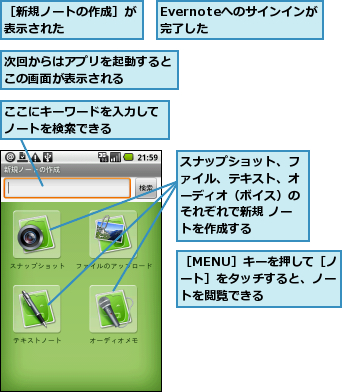 Evernoteへのサインインが完了した    ,ここにキーワードを入力してノートを検索できる    ,スナップショット、ファイル、テキスト、オーディオ（ボイス）のそれぞれで新規 ノートを作成する,次回からはアプリを起動するとこの画面が表示される    ,［MENU］キーを押して［ノート］をタッチすると、ノートを閲覧できる,［新規ノートの作成］が表示された      