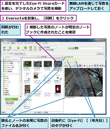 1 設定を完了したEye-Fi Shareカードを使い、デジタルカメラで写真を撮影,3 撮影した写真のノートが既定のノートブックに作成されたことを確認    ,同期が行われた  ,無線LANを通じて写真をアップロードしておく,自動的に［Eye-Fi］［（年月日）］のタグが付く        ,題名とノートの末尾に写真のファイル名が付く    ,２ Evernoteを起動し、［同期］をクリック