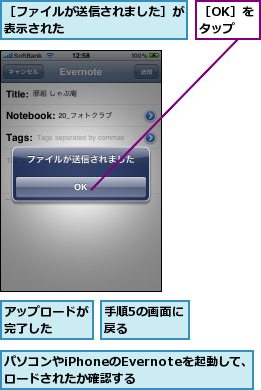 アップロードが完了した  ,パソコンやiPhoneのEvernoteを起動して、写真がアップロードされたか確認する      ,手順5の画面に戻る    ,［OK］をタップ,［ファイルが送信されました］が表示された         