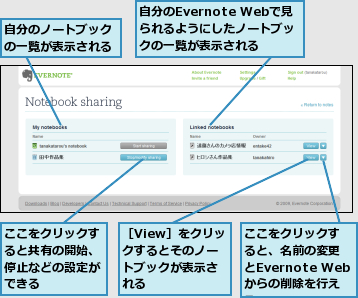 ここをクリックすると、名前の変更とEvernote Webからの削除を行える,ここをクリックすると共有の開始、停止などの設定ができる,自分のEvernote Webで見られるようにしたノートブックの一覧が表示される,自分のノートブックの一覧が表示される,［View］をクリックするとそのノートブックが表示される