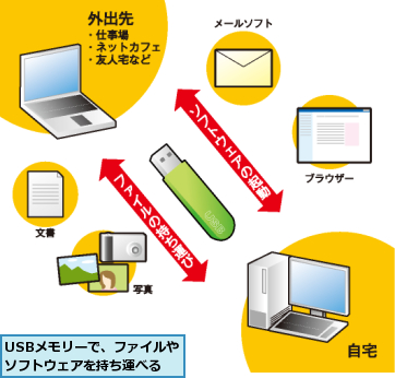 USBメモリーで、ファイルやソフトウェアを持ち運べる