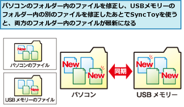 パソコンのフォルダー内のファイルを修正し、USBメモリーのフォルダー内の別のファイルを修正したあとでSyncToyを使うと、両方のフォルダー内のファイルが最新になる