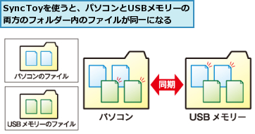 SyncToyを使うと、パソコンとUSBメモリーの両方のフォルダー内のファイルが同一になる