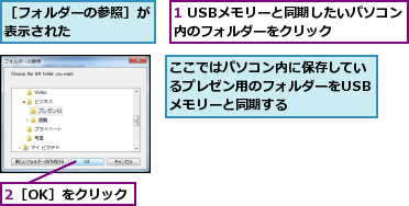 1 USBメモリーと同期したいパソコン内のフォルダーをクリック    ,2［OK］をクリック,ここではパソコン内に保存しているプレゼン用のフォルダーをUSBメモリーと同期する,［フォルダーの参照］が表示された      