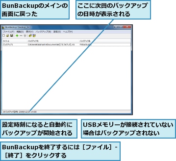 BunBackupのメインの画面に戻った,BunBackupを終了するには［ファイル］‐［終了］をクリックする    ,USBメモリーが接続されていない場合はバックアップされない,ここに次回のバックアップの日時が表示される  ,設定時刻になると自動的にバックアップが開始される