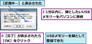 3 1分以内に、鍵としたいUSBメモリーをパソコンに接続,4［完了］が表示されたら［OK］をクリック   ,USBメモリーを鍵として登録できた    ,［認識中…］と表示された