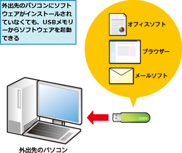 外出先のパソコンにソフトウェアがインストールされていなくても、USBメモリーからソフトウェアを起動できる