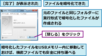 ファイルを暗号化できた,元のファイルと同じフォルダーに実行形式で暗号化したファイルが作成される,暗号化したファイルをUSBメモリー内に移動しておけば、機密ファイルでも安全に持ち運べる,［完了］が表示された,［閉じる］をクリック