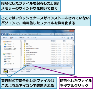 ここではアタッシェケースがインストールされていないパソコンで、暗号化したファイルを復号化する    ,実行形式で暗号化したファイルはこのようなアイコンで表示される,暗号化したファイルをダブルクリック,暗号化したファイルを保存したUSBメモリーのウィンドウを開いておく